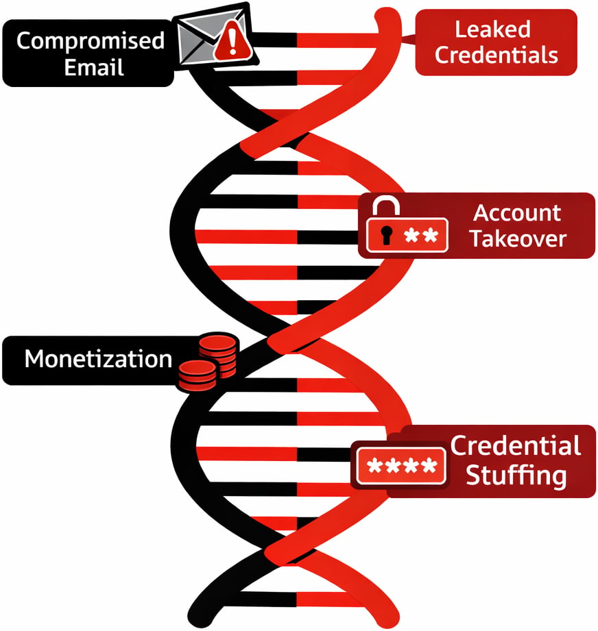 Bot DNA