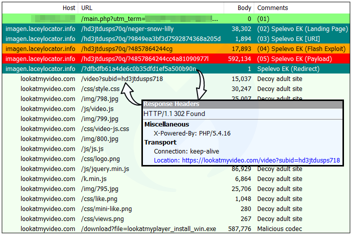 Spelevo redirecting to decoy site